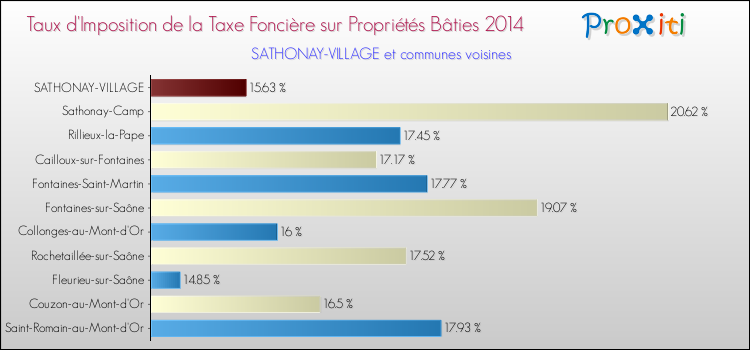 Taux d'imposition de la taxe foncière sur le bati 2014 pour SATHONAY-VILLAGE et les communes proches Comparaison des taux d'imposition de la taxe foncière sur le bati 2014 pour SATHONAY-VILLAGE et les communes voisines