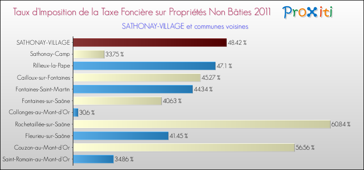 Taux d'imposition de la taxe foncière sur les immeubles et terrains non batis 2011 pour SATHONAY-VILLAGE et les communes proches Comparaison des taux d'imposition de la taxe foncière sur les immeubles et terrains non batis 2011 pour SATHONAY-VILLAGE et les communes voisines