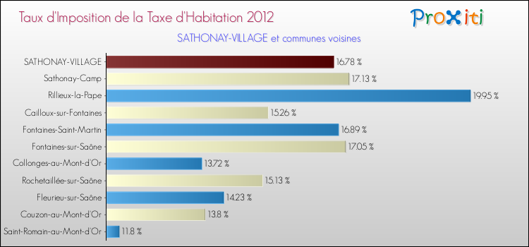 Taux d'imposition de la taxe d'habitation 2012 pour SATHONAY-VILLAGE et les communes proches Comparaison des taux d'imposition de la taxe d'habitation 2012 pour SATHONAY-VILLAGE et les communes voisines