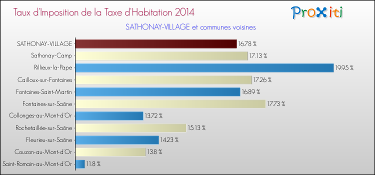 Taux d'imposition de la taxe d'habitation 2014 pour SATHONAY-VILLAGE et les communes proches Comparaison des taux d'imposition de la taxe d'habitation 2014 pour SATHONAY-VILLAGE et les communes voisines