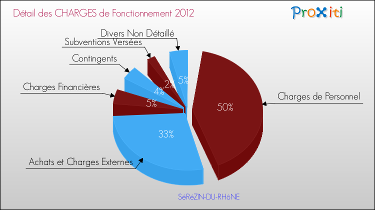 Décomposition des Charges de Fonctionnement 2012 de la commune de SéRéZIN-DU-RHôNE Charges de Fonctionnement 2012 pour la commune de SéRéZIN-DU-RHôNE