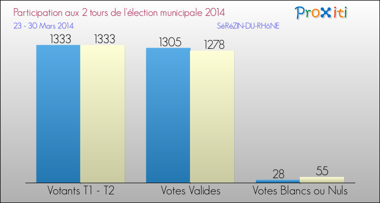 Participation comparée des 2 tours des Elections Municipales 2014 de la commune de SéRéZIN-DU-RHôNE Elections Municipales 2014 - Participation comparée des 2 tours pour la commune de SéRéZIN-DU-RHôNE