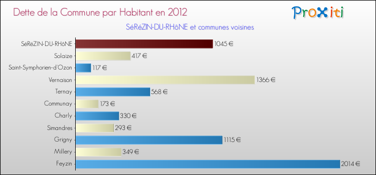 Dette par habitant de la commune en 2012 pour SéRéZIN-DU-RHôNE et les communes proches Comparaison de la dette par habitant de la commune en 2012 pour SéRéZIN-DU-RHôNE et les communes voisines