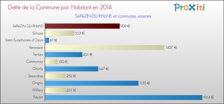 Dette par habitant de la commune en 2014 pour SéRéZIN-DU-RHôNE et les communes proches Comparaison de la dette par habitant de la commune en 2014 pour SéRéZIN-DU-RHôNE et les communes voisines