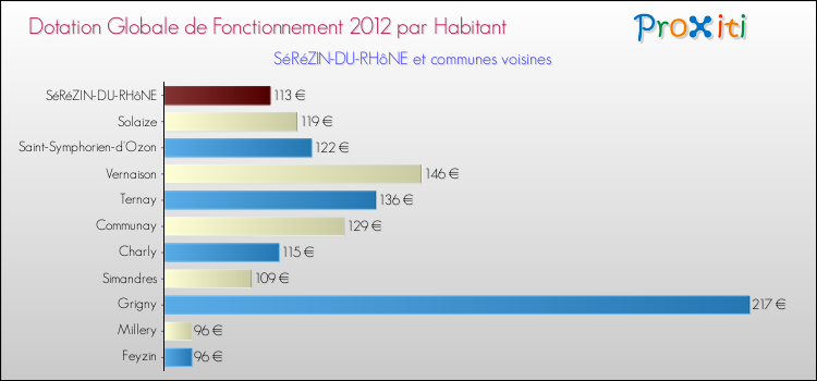Montant des dotations globales de fonctionnement DGF par Habitant pour SéRéZIN-DU-RHôNE et les communes proches Comparaison des des dotations globales de fonctionnement DGF par habitant pour SéRéZIN-DU-RHôNE et les communes voisines