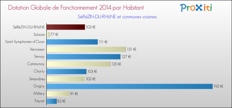 Montant des dotations globales de fonctionnement DGF par Habitant pour SéRéZIN-DU-RHôNE et les communes proches en 2014. Comparaison des des dotations globales de fonctionnement DGF par habitant pour SéRéZIN-DU-RHôNE et les communes voisines en 2014.