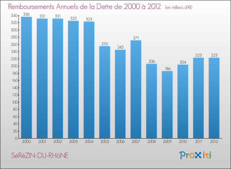 Evolution de l'annuité de la dette pour la commune de SéRéZIN-DU-RHôNE de 2000 à 2012 Annuités de la dette pour SéRéZIN-DU-RHôNE de 2000 à 2012