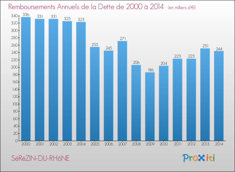 Evolution de l'annuité de la dette pour la commune de SéRéZIN-DU-RHôNE de 2000 à 2014 Annuités de la dette pour SéRéZIN-DU-RHôNE de 2000 à 2014