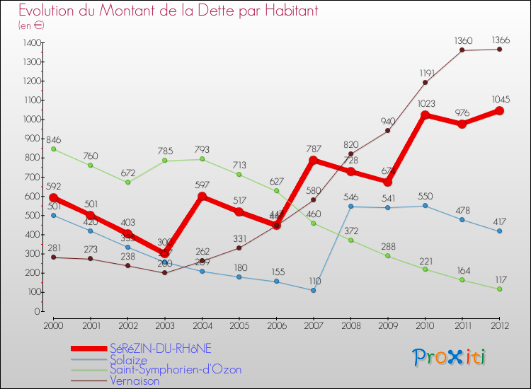 Evolution de la dette par habitant pour la commune de SéRéZIN-DU-RHôNE et les communes proches de 2000 à 2012 Comparaison de la dette par habitant pour SéRéZIN-DU-RHôNE et les communes voisines de 2000 à 2012
