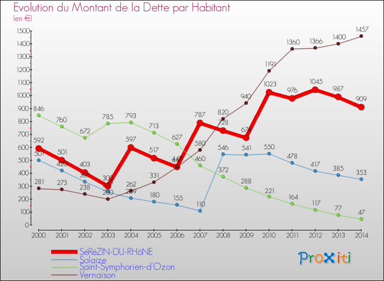 Evolution de la dette par habitant pour la commune de SéRéZIN-DU-RHôNE et les communes proches de 2000 à 2014 Comparaison de la dette par habitant pour SéRéZIN-DU-RHôNE et les communes voisines de 2000 à 2014