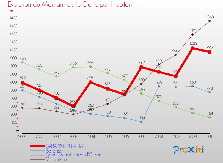 Evolution de la dette par habitant pour la commune de SéRéZIN-DU-RHôNE et les communes proches Comparaison de la dette par habitant pour SéRéZIN-DU-RHôNE et les communes voisines