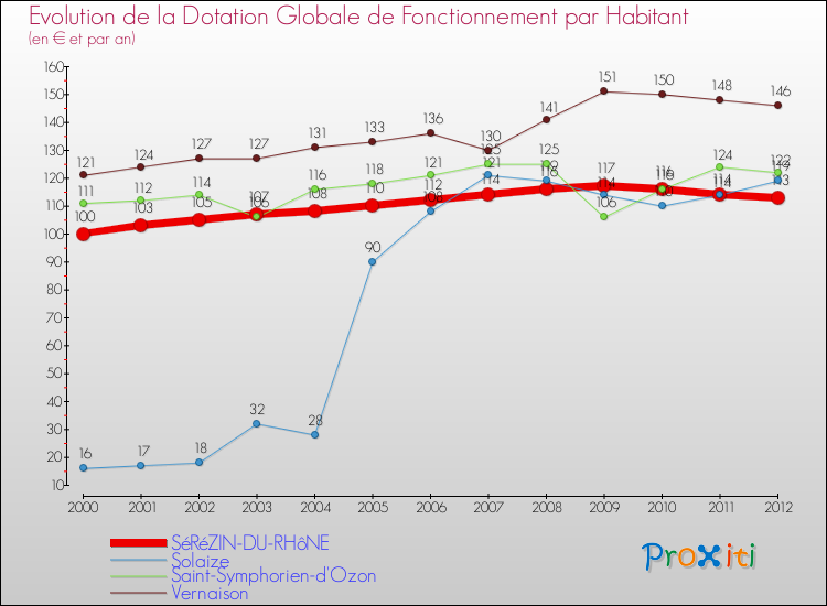 Evolution et montant de la dotation globale de fonctionnement par Habitant pour SéRéZIN-DU-RHôNE et les communes proches Comparaison des dotations globales de fonctionnement par habitant pour SéRéZIN-DU-RHôNE et les communes voisines