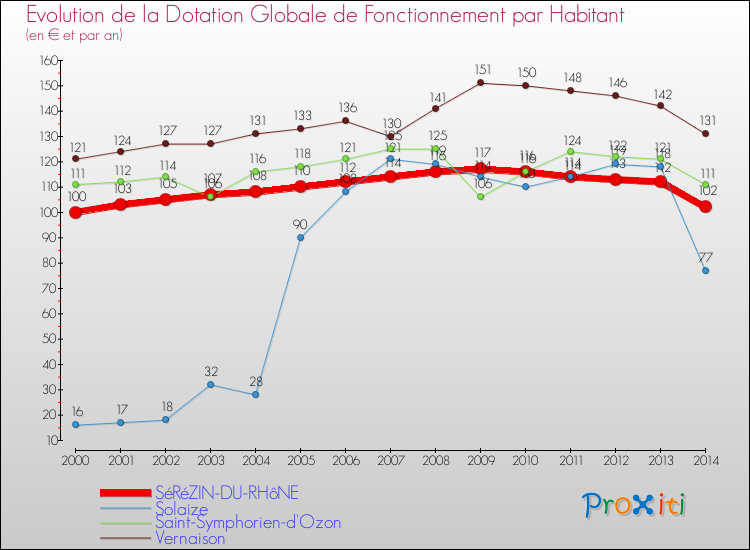Evolution et montant de la dotation globale de fonctionnement par Habitant pour SéRéZIN-DU-RHôNE et les communes proches de 2000 à 2014. Comparaison des dotations globales de fonctionnement par habitant pour SéRéZIN-DU-RHôNE et les communes voisines de 2000 à 2014.