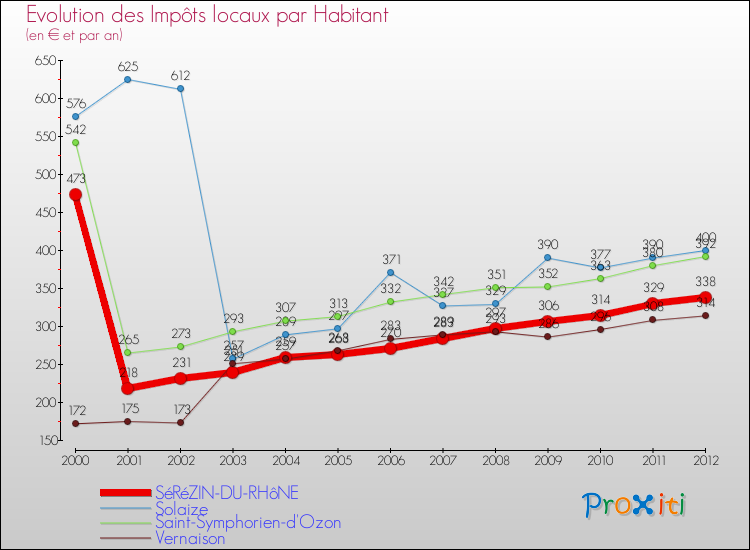 Evolution et montant des impôts locaux par Habitant pour SéRéZIN-DU-RHôNE et les communes proches Comparaison des impôts locaux par habitant pour SéRéZIN-DU-RHôNE et les communes voisines