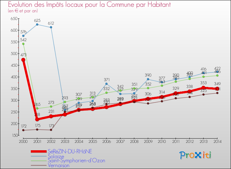 Evolution et montant des impôts locaux par Habitant pour SéRéZIN-DU-RHôNE et les communes proches de 2000 à 2014 Comparaison des impôts locaux par habitant pour SéRéZIN-DU-RHôNE et les communes voisines de 2000 à 2014