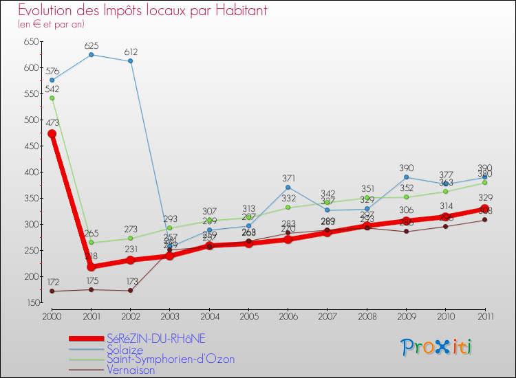 Evolution et montant des impôts locaux par Habitant pour SéRéZIN-DU-RHôNE et les communes proches Comparaison des impôts locaux par habitant pour SéRéZIN-DU-RHôNE et les communes voisines