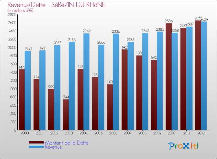Evolution comparée de la dette et des revenus pour la commune de SéRéZIN-DU-RHôNE de 2000 à 2012 Comparaison de la dette et des revenus pour SéRéZIN-DU-RHôNE de 2000 à 2012