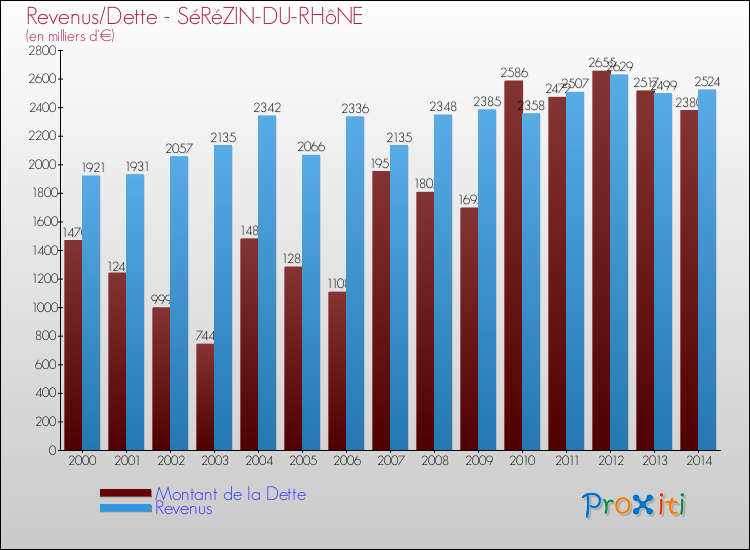 Evolution comparée de la dette et des revenus pour la commune de SéRéZIN-DU-RHôNE de 2000 à 2014 Comparaison de la dette et des revenus pour SéRéZIN-DU-RHôNE de 2000 à 2014