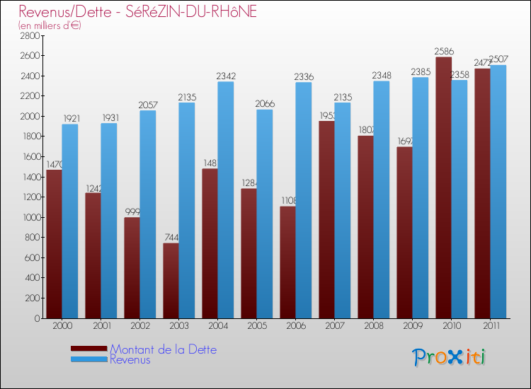 Evolution comparée de la dette et des revenus pour la commune de SéRéZIN-DU-RHôNE de 2000 à 2011 Comparaison de la dette et des revenus pour SéRéZIN-DU-RHôNE de 2000 à 2011