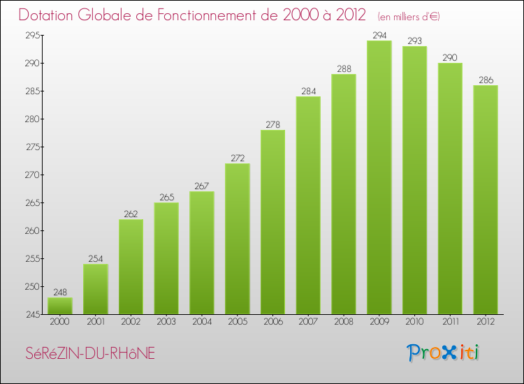 Evolution du montant de la Dotation Globale de Fonctionnement pour la commune de SéRéZIN-DU-RHôNE de 2000 à 2012 Evolution du montant de la Dotation Globale de Fonctionnement pour SéRéZIN-DU-RHôNE de 2000 à 2012