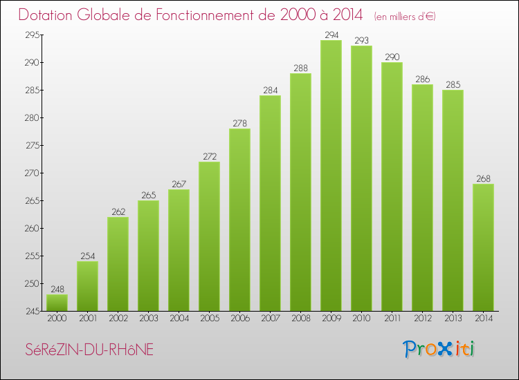 Evolution du montant de la Dotation Globale de Fonctionnement pour la commune de SéRéZIN-DU-RHôNE de 2000 à 2014 Evolution du montant de la Dotation Globale de Fonctionnement pour SéRéZIN-DU-RHôNE de 2000 à 2014
