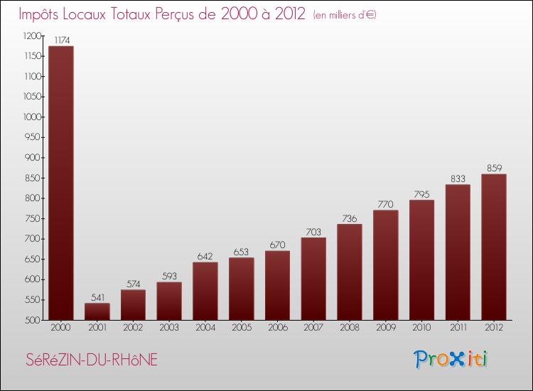 Evolution des Impôts Locaux pour la commune de SéRéZIN-DU-RHôNE de 2000 à 2012 Evolution des Impôts Locaux pour SéRéZIN-DU-RHôNE de 2000 à 2012