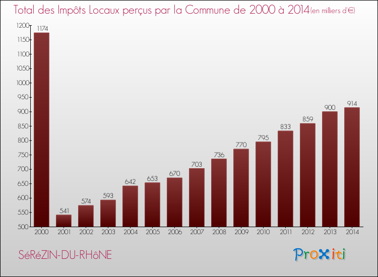 Evolution des Impôts Locaux pour la commune de SéRéZIN-DU-RHôNE de 2000 à 2014 Evolution des Impôts Locaux pour SéRéZIN-DU-RHôNE de 2000 à 2014