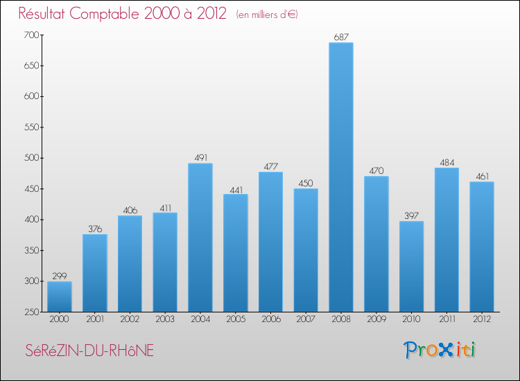 Evolution du résultat comptable pour la commune de SéRéZIN-DU-RHôNE de 2000 à 2012 Evolution du résultat comptable pour SéRéZIN-DU-RHôNE de 2000 à 2012
