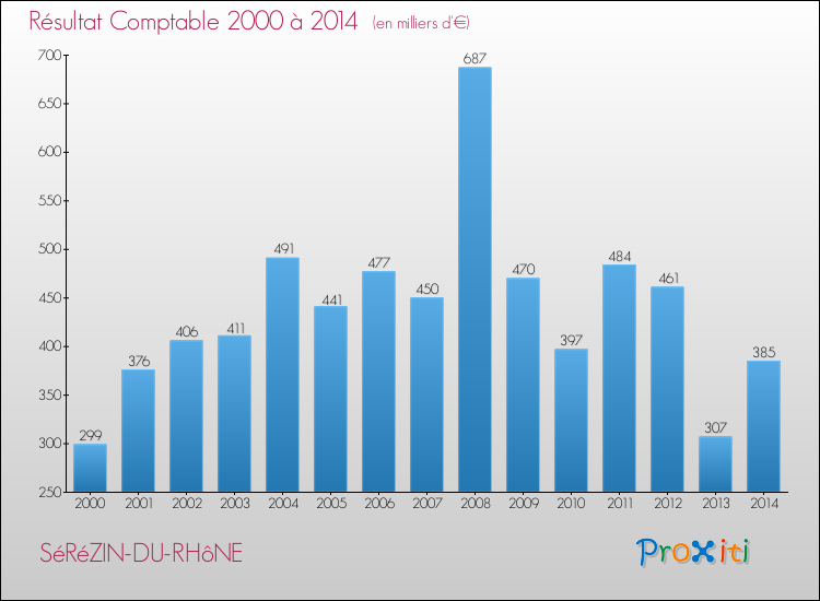 Evolution du résultat comptable pour la commune de SéRéZIN-DU-RHôNE de 2000 à 2014 Evolution du résultat comptable pour SéRéZIN-DU-RHôNE de 2000 à 2014