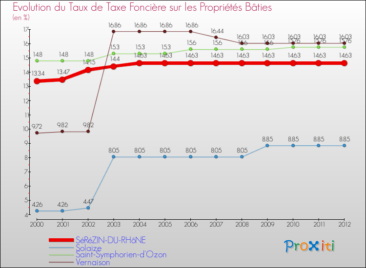 Evolution du taux de la taxe foncière sur le bati pour SéRéZIN-DU-RHôNE et les communes proches de 2000 à 2012 Comparaison des taux de taxe foncière sur le bati pour SéRéZIN-DU-RHôNE et les communes voisines de 2000 à 2012