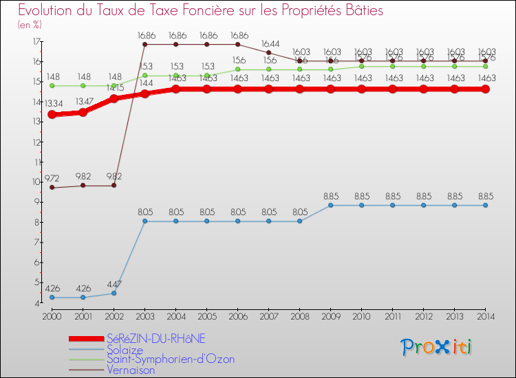 Evolution du taux de la taxe foncière sur le bati pour SéRéZIN-DU-RHôNE et les communes proches de 2000 à 2014 Comparaison des taux de taxe foncière sur le bati pour SéRéZIN-DU-RHôNE et les communes voisines de 2000 à 2014
