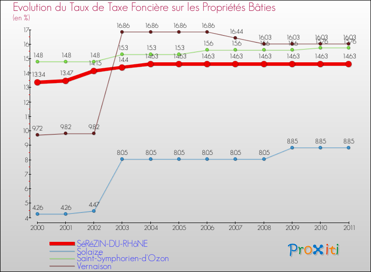 Evolution du taux de la taxe foncière sur le bati pour SéRéZIN-DU-RHôNE et les communes proches Comparaison des taux de taxe foncière sur le bati pour SéRéZIN-DU-RHôNE et les communes voisines