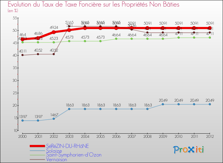 Evolution du taux de la taxe foncière sur les immeubles et terrains non batis pour SéRéZIN-DU-RHôNE et les communes proches de 2000 à 2012 Comparaison des taux de la taxe foncière sur les immeubles et terrains non batis pour SéRéZIN-DU-RHôNE et les communes voisines de 2000 à 2012