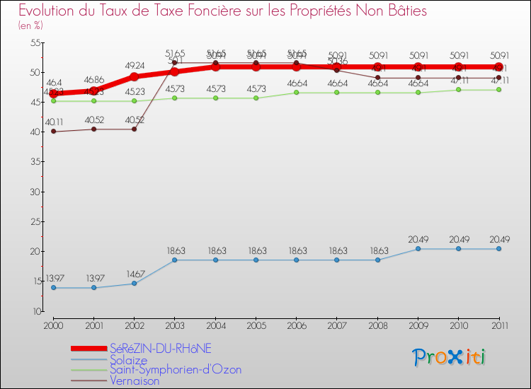 Evolution du taux de la taxe foncière sur les immeubles et terrains non batis pour SéRéZIN-DU-RHôNE et les communes proches Comparaison des taux de la taxe foncière sur les immeubles et terrains non batis pour SéRéZIN-DU-RHôNE et les communes voisines