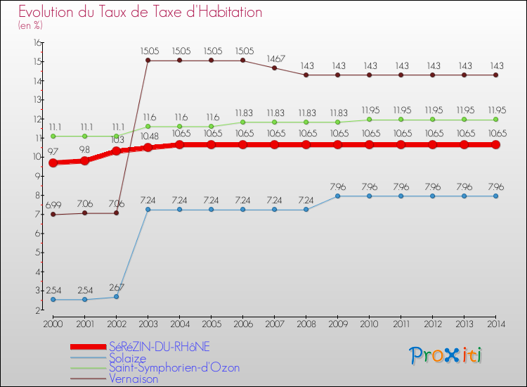 Evolution du taux de la taxe d'habitation pour SéRéZIN-DU-RHôNE et les communes proches de 2000 à 2014 Comparaison des taux de la taxe d'habitation pour SéRéZIN-DU-RHôNE et les communes voisines de 2000 à 2014