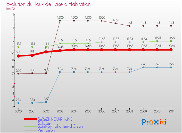 Evolution du taux de la taxe d'habitation pour SéRéZIN-DU-RHôNE et les communes proches Comparaison des taux de la taxe d'habitation pour SéRéZIN-DU-RHôNE et les communes voisines