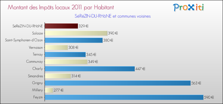 Montant des impôts locaux par Habitant pour SéRéZIN-DU-RHôNE et les communes proches Comparaison des impôts locaux par habitant pour SéRéZIN-DU-RHôNE et les communes voisines