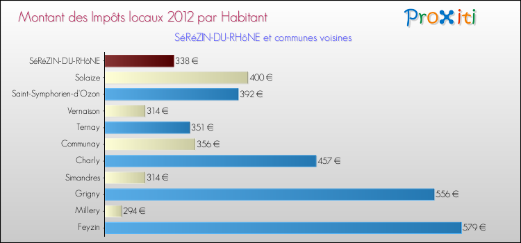 Montant des impôts locaux par Habitant pour SéRéZIN-DU-RHôNE et les communes proches Comparaison des impôts locaux par habitant pour SéRéZIN-DU-RHôNE et les communes voisines