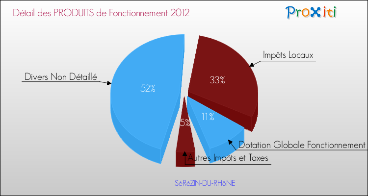 Décomposition du Budget de Fonctionnement 2012 de la commune de SéRéZIN-DU-RHôNE Budget de Fonctionnement 2012 pour la commune de SéRéZIN-DU-RHôNE