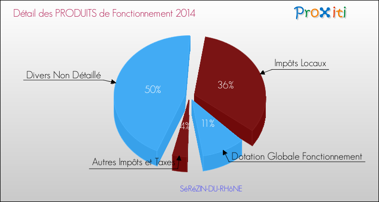 Décomposition du Budget de Fonctionnement 2014 de la commune de SéRéZIN-DU-RHôNE Budget de Fonctionnement 2014 pour la commune de SéRéZIN-DU-RHôNE