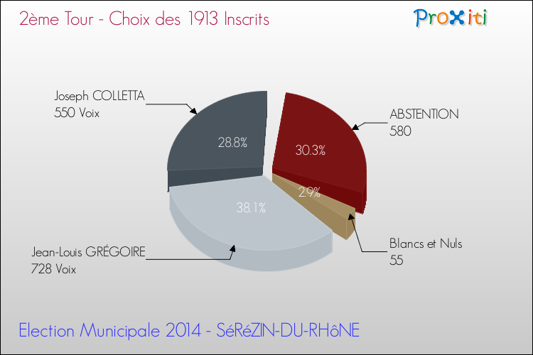 Résultats par rapport aux inscrits au 2ème Tour des Elections Municipales 2014 de la commune de SéRéZIN-DU-RHôNE Elections Municipales 2014 - Résultats par rapport aux inscrits au 2ème Tour pour la commune de SéRéZIN-DU-RHôNE