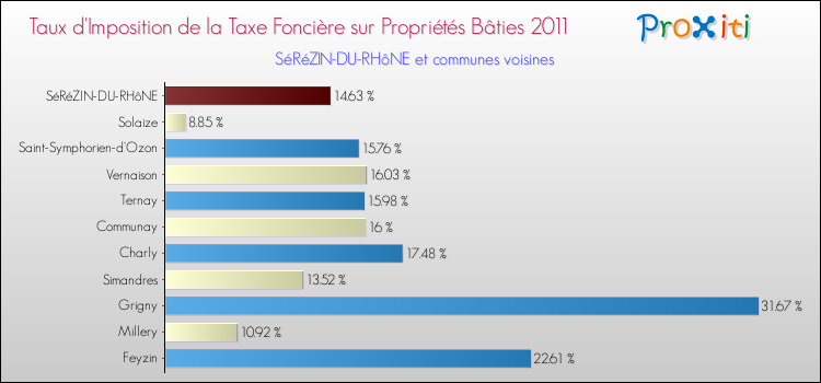 Taux d'imposition de la taxe foncière sur le bati 2011 pour SéRéZIN-DU-RHôNE et les communes proches Comparaison des taux d'imposition de la taxe foncière sur le bati 2011 pour SéRéZIN-DU-RHôNE et les communes voisines