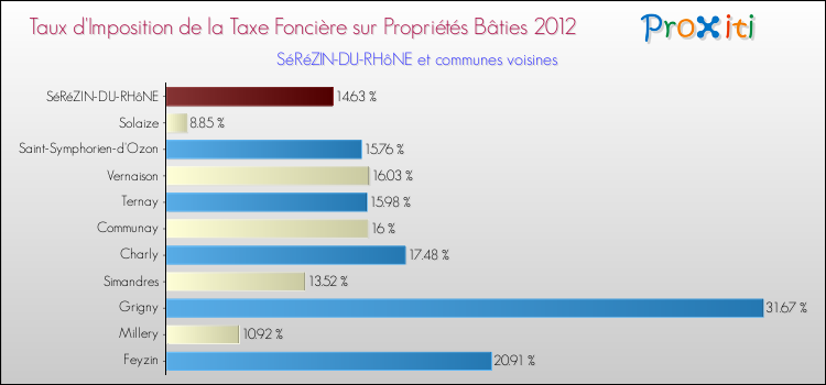 Taux d'imposition de la taxe foncière sur le bati 2012 pour SéRéZIN-DU-RHôNE et les communes proches Comparaison des taux d'imposition de la taxe foncière sur le bati 2012 pour SéRéZIN-DU-RHôNE et les communes voisines