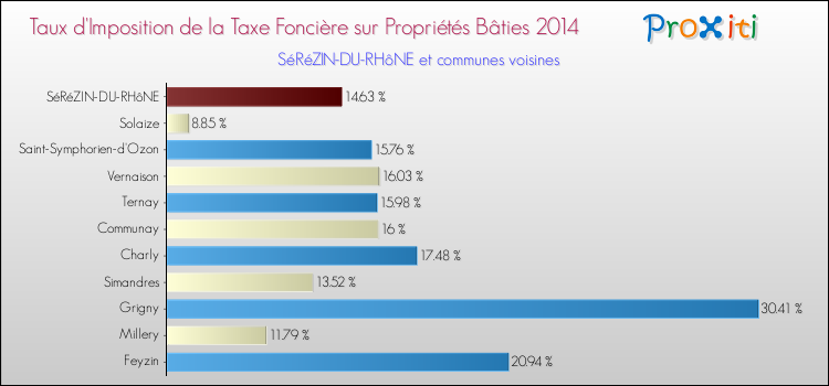 Taux d'imposition de la taxe foncière sur le bati 2014 pour SéRéZIN-DU-RHôNE et les communes proches Comparaison des taux d'imposition de la taxe foncière sur le bati 2014 pour SéRéZIN-DU-RHôNE et les communes voisines