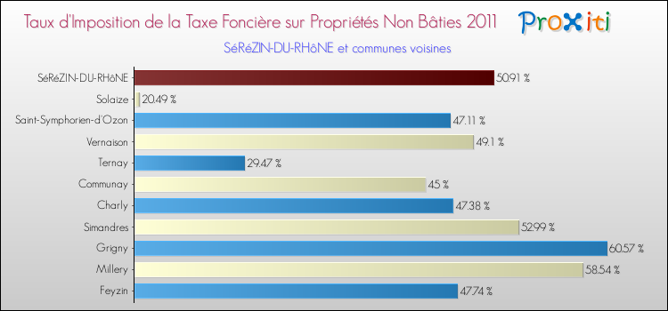 Taux d'imposition de la taxe foncière sur les immeubles et terrains non batis 2011 pour SéRéZIN-DU-RHôNE et les communes proches Comparaison des taux d'imposition de la taxe foncière sur les immeubles et terrains non batis 2011 pour SéRéZIN-DU-RHôNE et les communes voisines
