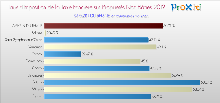 Taux d'imposition de la taxe foncière sur les immeubles et terrains non batis 2012 pour SéRéZIN-DU-RHôNE et les communes proches Comparaison des taux d'imposition de la taxe foncière sur les immeubles et terrains non batis 2012 pour SéRéZIN-DU-RHôNE et les communes voisines