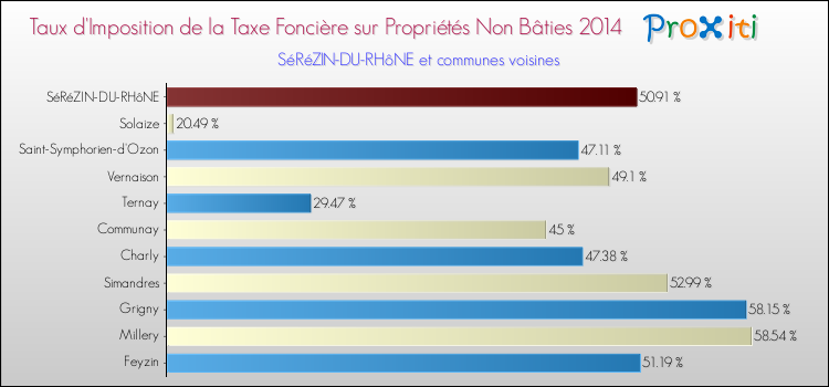 Taux d'imposition de la taxe foncière sur les immeubles et terrains non batis 2014 pour SéRéZIN-DU-RHôNE et les communes proches Comparaison des taux d'imposition de la taxe foncière sur les immeubles et terrains non batis 2014 pour SéRéZIN-DU-RHôNE et les communes voisines