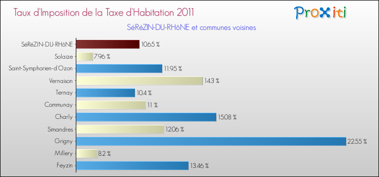 Taux d'imposition de la taxe d'habitation 2011 pour SéRéZIN-DU-RHôNE et les communes proches Comparaison des taux d'imposition de la taxe d'habitation 2011 pour SéRéZIN-DU-RHôNE et les communes voisines