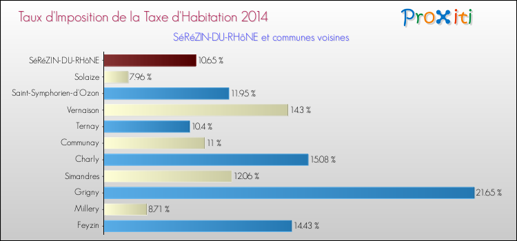 Taux d'imposition de la taxe d'habitation 2014 pour SéRéZIN-DU-RHôNE et les communes proches Comparaison des taux d'imposition de la taxe d'habitation 2014 pour SéRéZIN-DU-RHôNE et les communes voisines