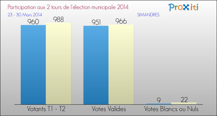 Participation comparée des 2 tours des Elections Municipales 2014 de la commune de SIMANDRES Elections Municipales 2014 - Participation comparée des 2 tours pour la commune de SIMANDRES